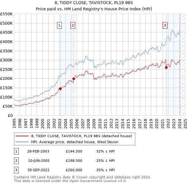 8, TIDDY CLOSE, TAVISTOCK, PL19 9BS: Price paid vs HM Land Registry's House Price Index