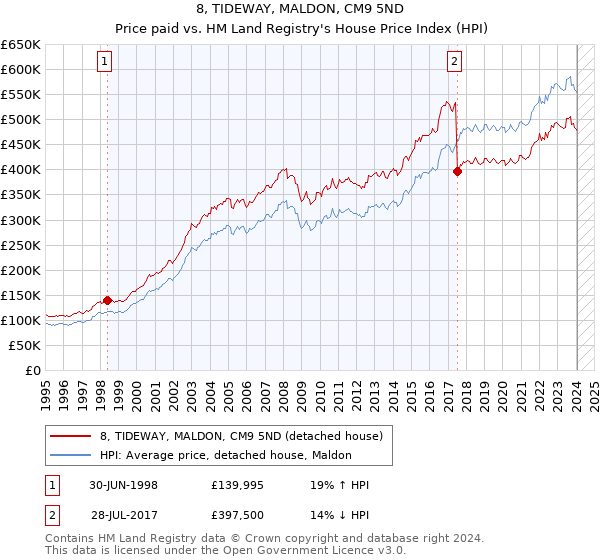 8, TIDEWAY, MALDON, CM9 5ND: Price paid vs HM Land Registry's House Price Index