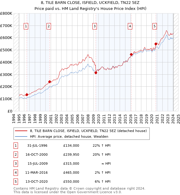 8, TILE BARN CLOSE, ISFIELD, UCKFIELD, TN22 5EZ: Price paid vs HM Land Registry's House Price Index