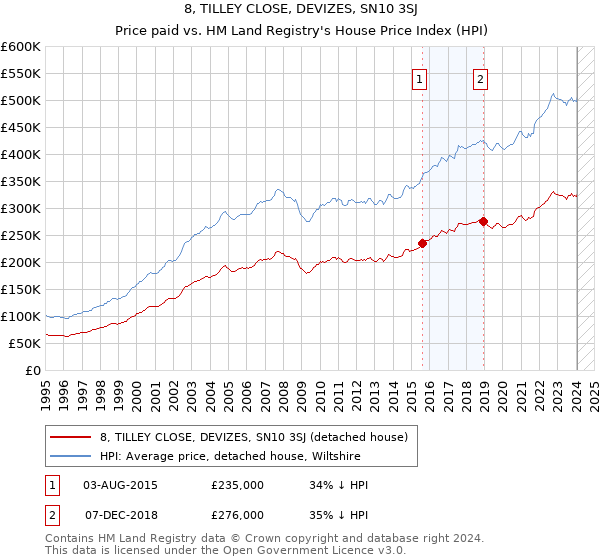 8, TILLEY CLOSE, DEVIZES, SN10 3SJ: Price paid vs HM Land Registry's House Price Index