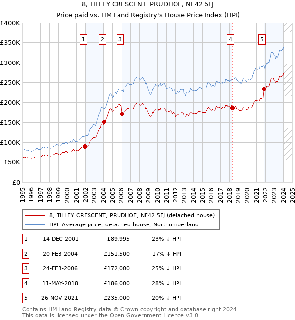 8, TILLEY CRESCENT, PRUDHOE, NE42 5FJ: Price paid vs HM Land Registry's House Price Index