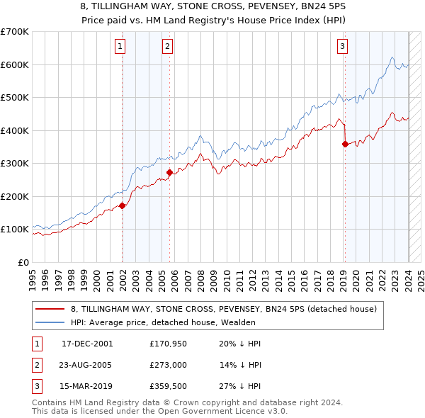 8, TILLINGHAM WAY, STONE CROSS, PEVENSEY, BN24 5PS: Price paid vs HM Land Registry's House Price Index