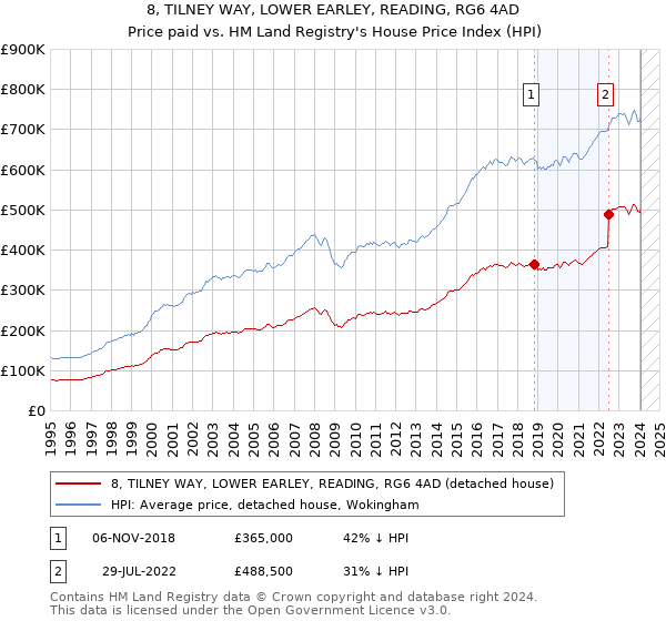8, TILNEY WAY, LOWER EARLEY, READING, RG6 4AD: Price paid vs HM Land Registry's House Price Index