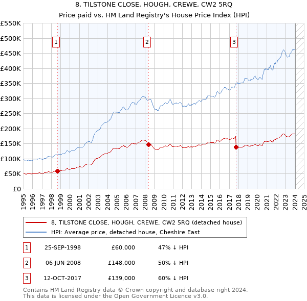 8, TILSTONE CLOSE, HOUGH, CREWE, CW2 5RQ: Price paid vs HM Land Registry's House Price Index