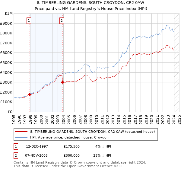 8, TIMBERLING GARDENS, SOUTH CROYDON, CR2 0AW: Price paid vs HM Land Registry's House Price Index