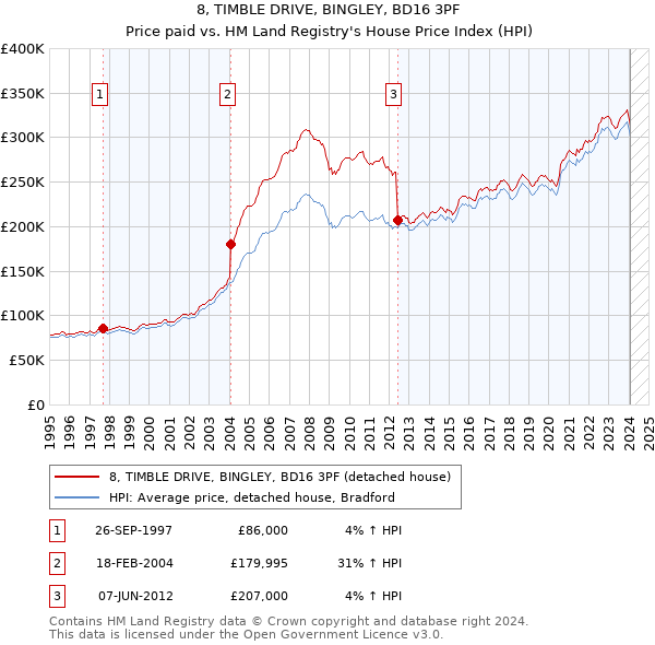 8, TIMBLE DRIVE, BINGLEY, BD16 3PF: Price paid vs HM Land Registry's House Price Index