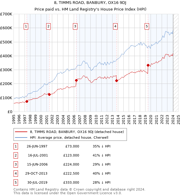8, TIMMS ROAD, BANBURY, OX16 9DJ: Price paid vs HM Land Registry's House Price Index
