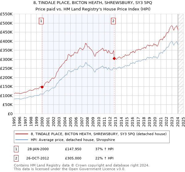 8, TINDALE PLACE, BICTON HEATH, SHREWSBURY, SY3 5PQ: Price paid vs HM Land Registry's House Price Index