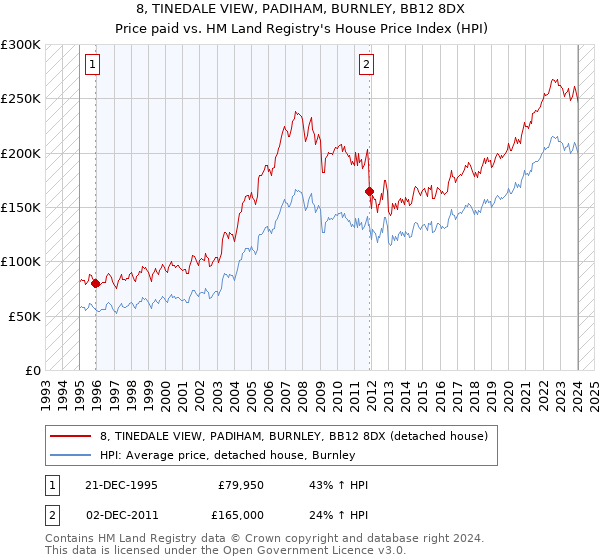 8, TINEDALE VIEW, PADIHAM, BURNLEY, BB12 8DX: Price paid vs HM Land Registry's House Price Index