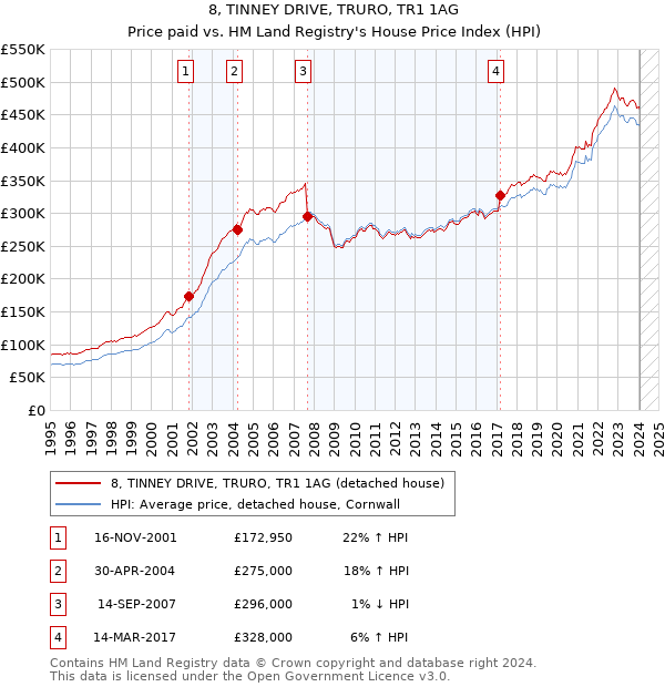 8, TINNEY DRIVE, TRURO, TR1 1AG: Price paid vs HM Land Registry's House Price Index
