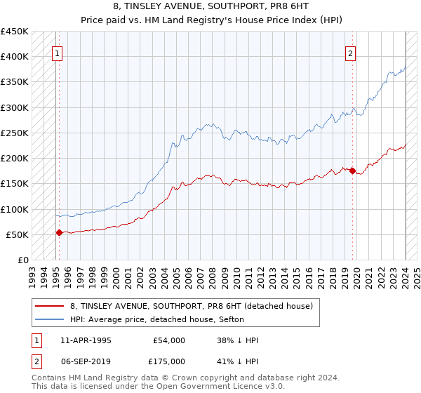 8, TINSLEY AVENUE, SOUTHPORT, PR8 6HT: Price paid vs HM Land Registry's House Price Index