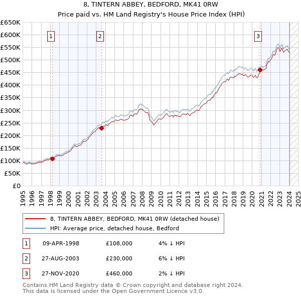 8, TINTERN ABBEY, BEDFORD, MK41 0RW: Price paid vs HM Land Registry's House Price Index