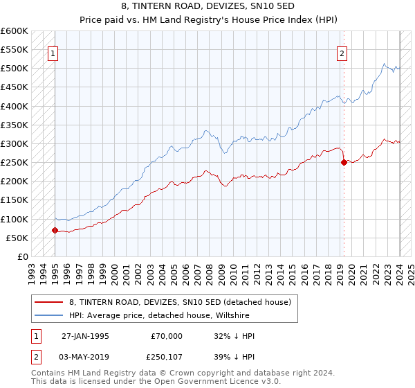 8, TINTERN ROAD, DEVIZES, SN10 5ED: Price paid vs HM Land Registry's House Price Index