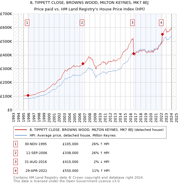 8, TIPPETT CLOSE, BROWNS WOOD, MILTON KEYNES, MK7 8EJ: Price paid vs HM Land Registry's House Price Index