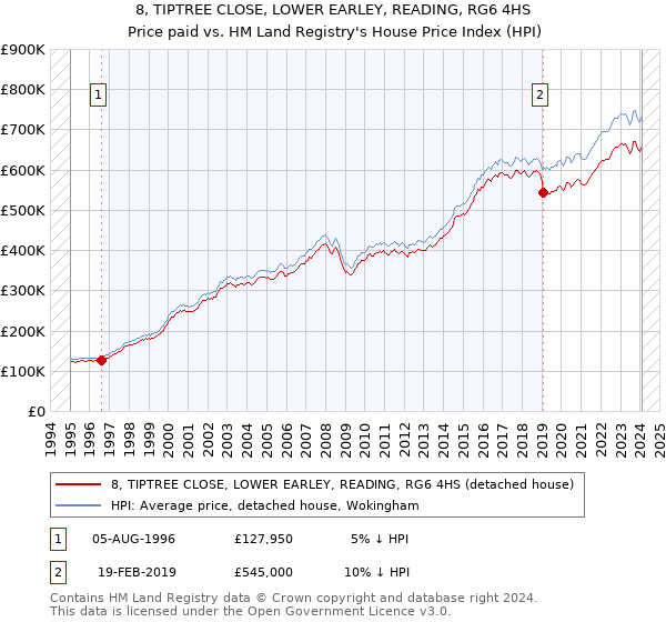 8, TIPTREE CLOSE, LOWER EARLEY, READING, RG6 4HS: Price paid vs HM Land Registry's House Price Index