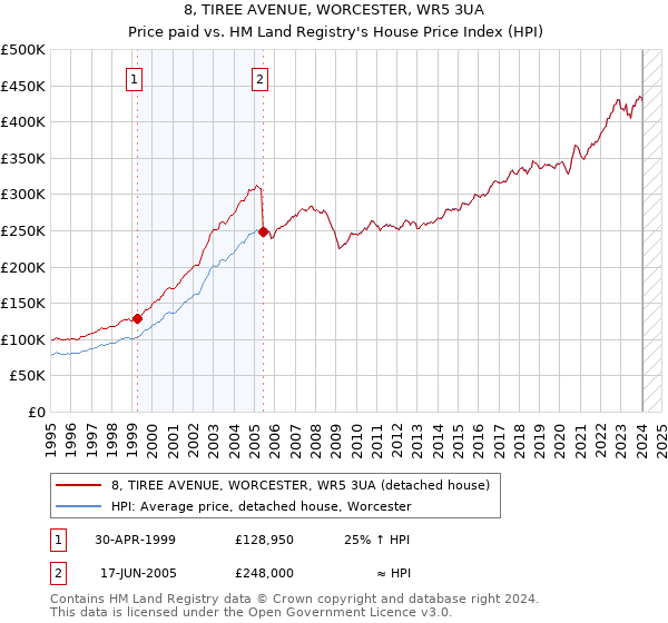 8, TIREE AVENUE, WORCESTER, WR5 3UA: Price paid vs HM Land Registry's House Price Index
