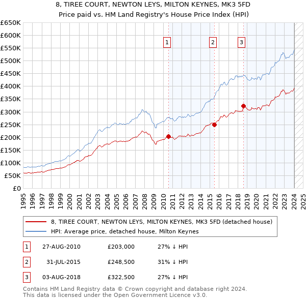 8, TIREE COURT, NEWTON LEYS, MILTON KEYNES, MK3 5FD: Price paid vs HM Land Registry's House Price Index