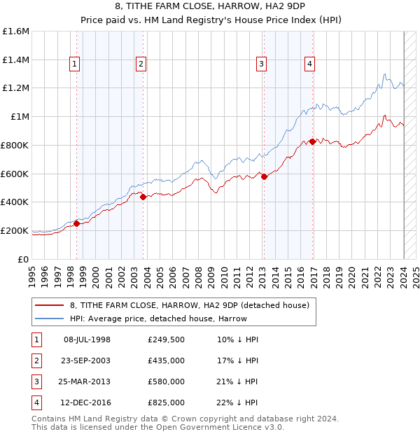 8, TITHE FARM CLOSE, HARROW, HA2 9DP: Price paid vs HM Land Registry's House Price Index