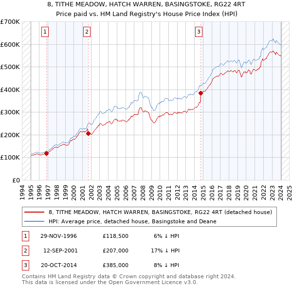 8, TITHE MEADOW, HATCH WARREN, BASINGSTOKE, RG22 4RT: Price paid vs HM Land Registry's House Price Index