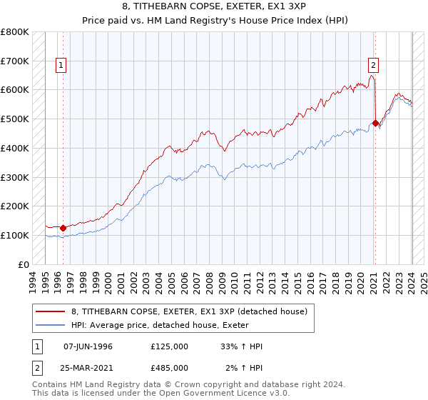 8, TITHEBARN COPSE, EXETER, EX1 3XP: Price paid vs HM Land Registry's House Price Index