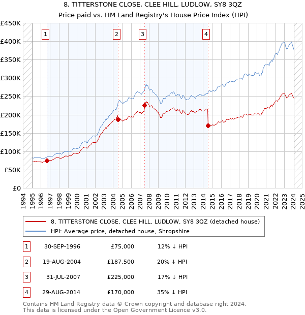8, TITTERSTONE CLOSE, CLEE HILL, LUDLOW, SY8 3QZ: Price paid vs HM Land Registry's House Price Index