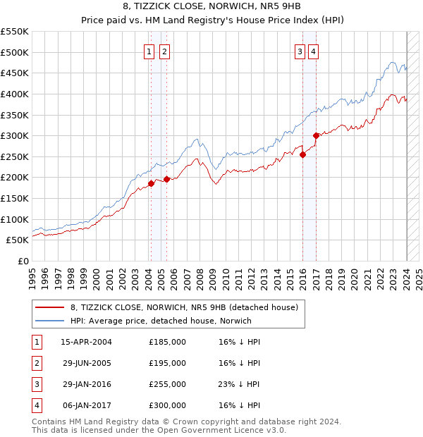8, TIZZICK CLOSE, NORWICH, NR5 9HB: Price paid vs HM Land Registry's House Price Index
