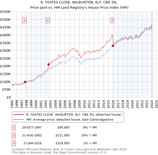 8, TOATES CLOSE, WILBURTON, ELY, CB6 3SL: Price paid vs HM Land Registry's House Price Index