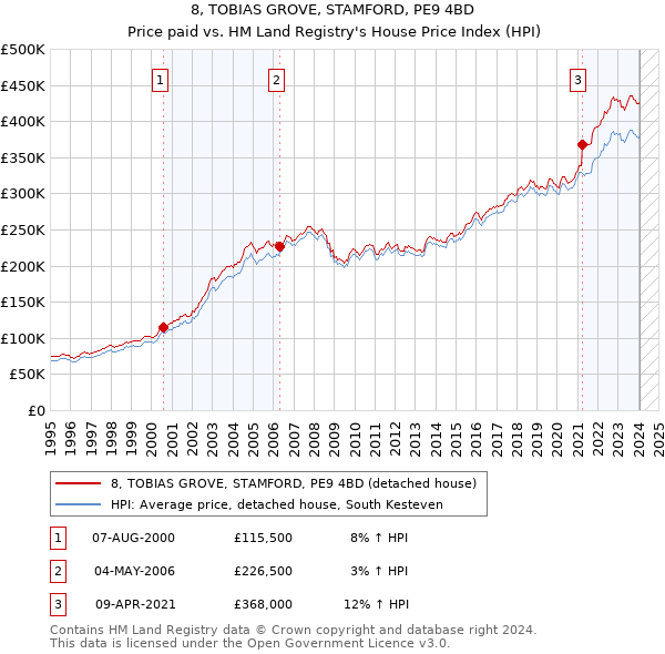 8, TOBIAS GROVE, STAMFORD, PE9 4BD: Price paid vs HM Land Registry's House Price Index