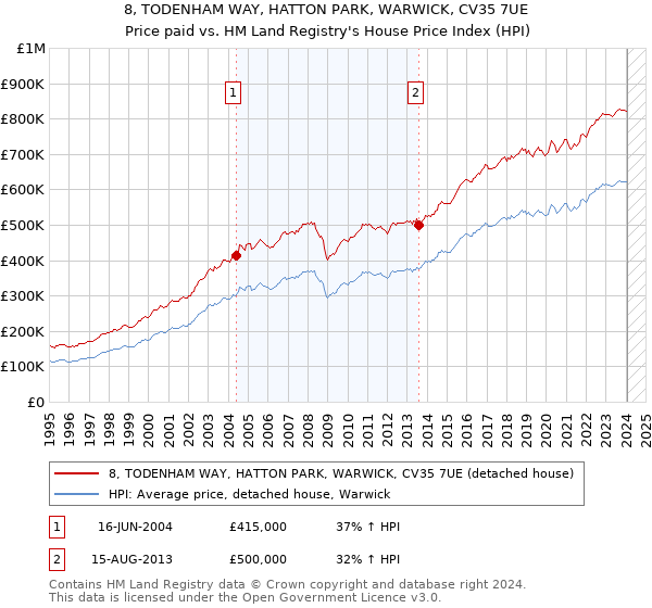 8, TODENHAM WAY, HATTON PARK, WARWICK, CV35 7UE: Price paid vs HM Land Registry's House Price Index