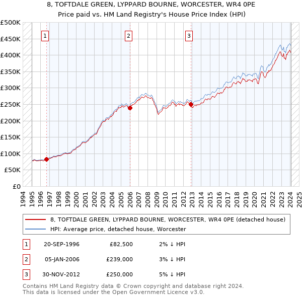 8, TOFTDALE GREEN, LYPPARD BOURNE, WORCESTER, WR4 0PE: Price paid vs HM Land Registry's House Price Index
