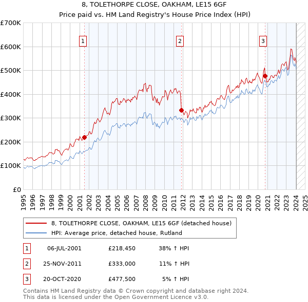 8, TOLETHORPE CLOSE, OAKHAM, LE15 6GF: Price paid vs HM Land Registry's House Price Index