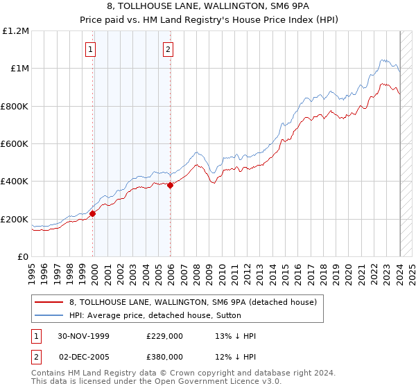 8, TOLLHOUSE LANE, WALLINGTON, SM6 9PA: Price paid vs HM Land Registry's House Price Index