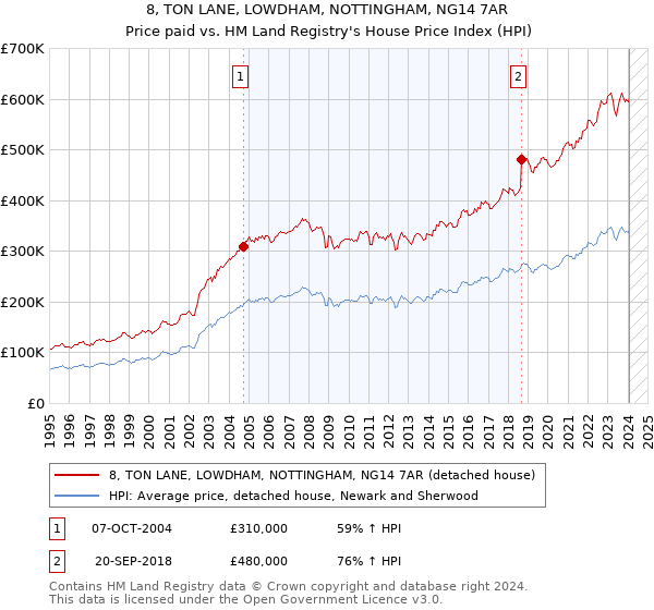 8, TON LANE, LOWDHAM, NOTTINGHAM, NG14 7AR: Price paid vs HM Land Registry's House Price Index