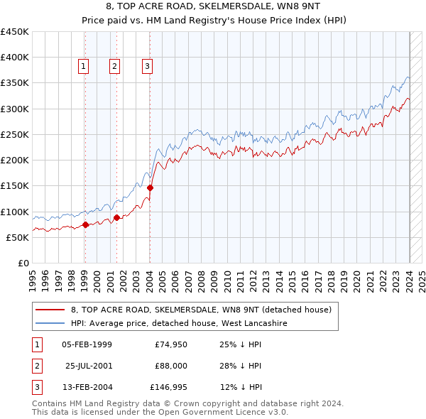 8, TOP ACRE ROAD, SKELMERSDALE, WN8 9NT: Price paid vs HM Land Registry's House Price Index