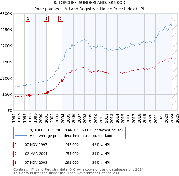 8, TOPCLIFF, SUNDERLAND, SR6 0QD: Price paid vs HM Land Registry's House Price Index