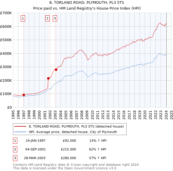 8, TORLAND ROAD, PLYMOUTH, PL3 5TS: Price paid vs HM Land Registry's House Price Index