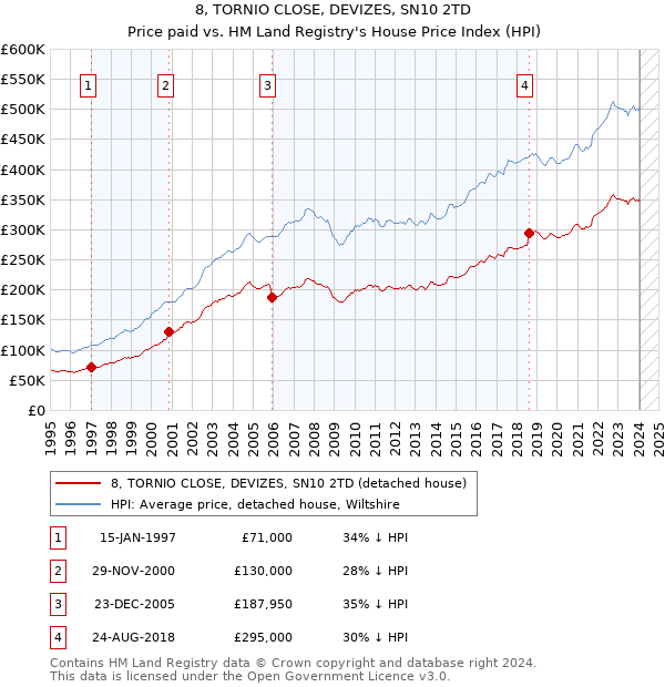 8, TORNIO CLOSE, DEVIZES, SN10 2TD: Price paid vs HM Land Registry's House Price Index