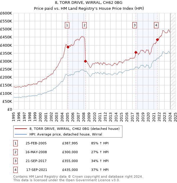 8, TORR DRIVE, WIRRAL, CH62 0BG: Price paid vs HM Land Registry's House Price Index