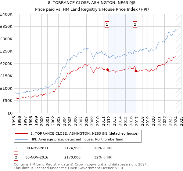 8, TORRANCE CLOSE, ASHINGTON, NE63 9JS: Price paid vs HM Land Registry's House Price Index