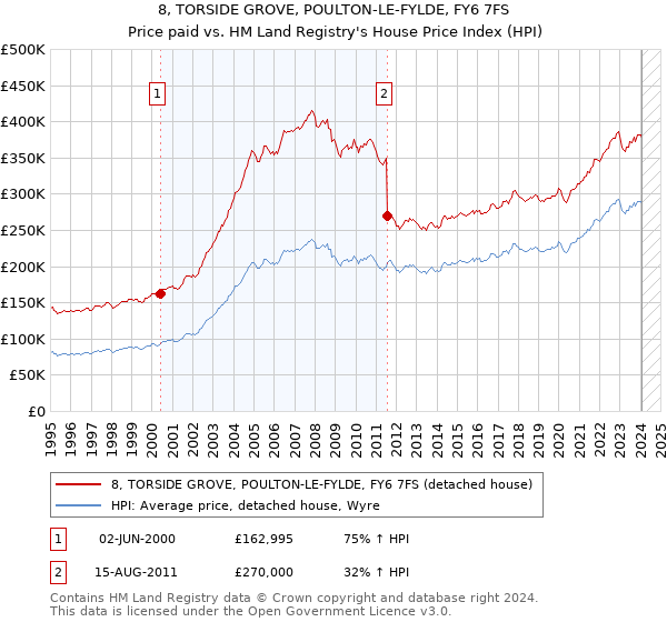 8, TORSIDE GROVE, POULTON-LE-FYLDE, FY6 7FS: Price paid vs HM Land Registry's House Price Index
