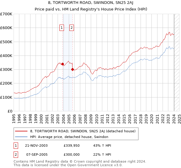 8, TORTWORTH ROAD, SWINDON, SN25 2AJ: Price paid vs HM Land Registry's House Price Index
