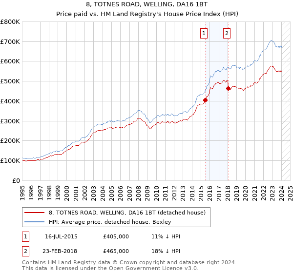 8, TOTNES ROAD, WELLING, DA16 1BT: Price paid vs HM Land Registry's House Price Index