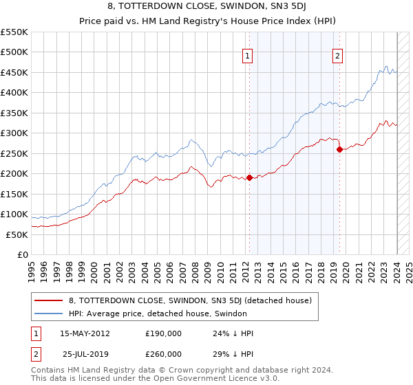 8, TOTTERDOWN CLOSE, SWINDON, SN3 5DJ: Price paid vs HM Land Registry's House Price Index