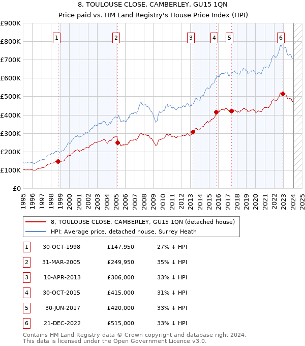 8, TOULOUSE CLOSE, CAMBERLEY, GU15 1QN: Price paid vs HM Land Registry's House Price Index