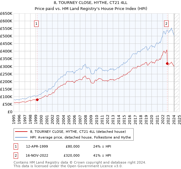 8, TOURNEY CLOSE, HYTHE, CT21 4LL: Price paid vs HM Land Registry's House Price Index