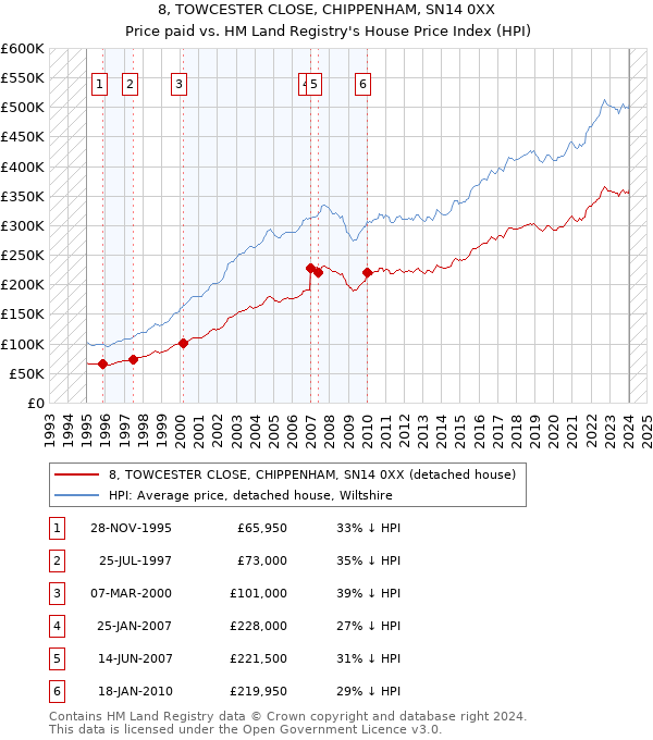8, TOWCESTER CLOSE, CHIPPENHAM, SN14 0XX: Price paid vs HM Land Registry's House Price Index