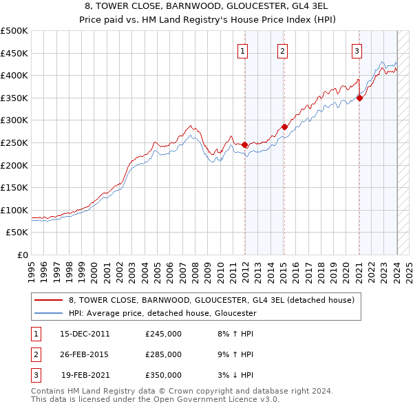 8, TOWER CLOSE, BARNWOOD, GLOUCESTER, GL4 3EL: Price paid vs HM Land Registry's House Price Index