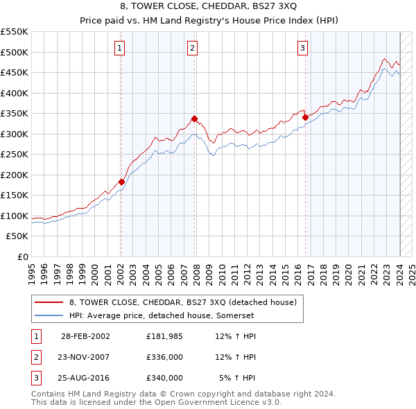 8, TOWER CLOSE, CHEDDAR, BS27 3XQ: Price paid vs HM Land Registry's House Price Index