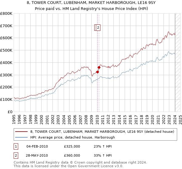 8, TOWER COURT, LUBENHAM, MARKET HARBOROUGH, LE16 9SY: Price paid vs HM Land Registry's House Price Index