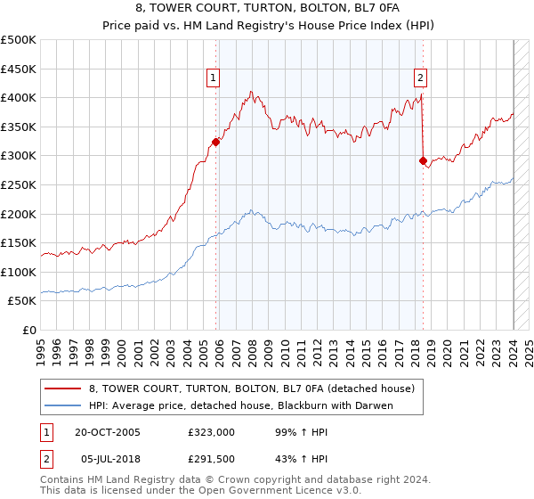 8, TOWER COURT, TURTON, BOLTON, BL7 0FA: Price paid vs HM Land Registry's House Price Index